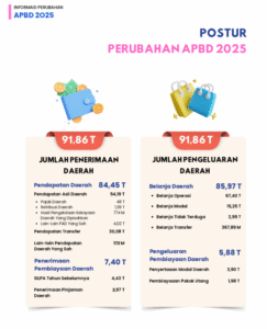 Perubahan APBD 2025 Pemprov DKI Jakarta